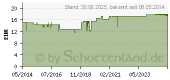 Preistrend fr ZINKIT 20 berzogene Tabletten (04435278)