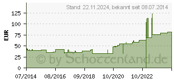 Preistrend fr OPRACLEAN Verbandmull m.Jodoform 6 cmx5 m (04436711)