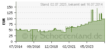 Preistrend fr OPRACLEAN Verbandmull m.Jodoform 8 cmx5 m (04436734)