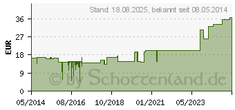 Preistrend fr OPRACLEAN Mullbinde z.Tampon.m.Jodoform 2 cmx5 m (04436906)