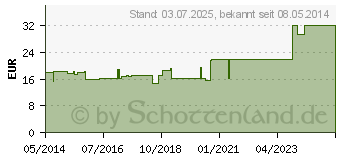 Preistrend fr OPRACLEAN Mullbinde z.Tampon.m.Jodoform 5 cmx5 m (04436929)