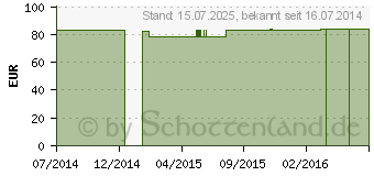 Preistrend fr BORT Peronus Schiene links S wei (04437337)