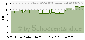 Preistrend fr NICORETTE Kaugummi 4 mg freshmint (04439313)