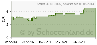 Preistrend fr LOMAPROTECT Stifte (04439684)