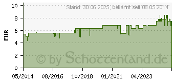 Preistrend fr LOMAVITAL Eisen+Zink flssig (04439690)