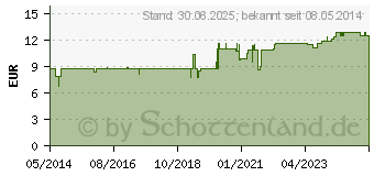 Preistrend fr LOMAVITAL Eisen+Zink flssig (04439796)