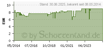 Preistrend fr MIRADENT Mundspllsung paroguard CHX 0,20% (04443102)