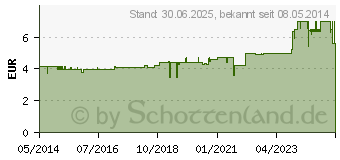 Preistrend fr MIRADENT Mundspllsung mirafluor CHX 0,06% (04443119)