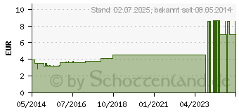 Preistrend fr OLEUM CAMPHORATUM Hautvorweich l (04443562)