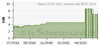 Preistrend fr OLEUM LAVANDULAE Hautvorweich l (04443622)