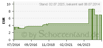 Preistrend fr OLEUM PINI PUMILIONIS Hautvorweich l (04443651)