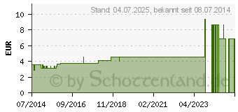 Preistrend fr OLEUM SALVIAE Hautvorweich l (04443674)