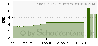 Preistrend fr OLEUM TEREBINTHINAE RECT.Hautvorweich l (04443705)