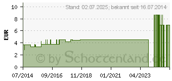 Preistrend fr OLEUM THYMI Hautvorweich l (04443711)