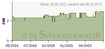 Preistrend fr ZWIRNHANDSCHUHE mittel (04444544)