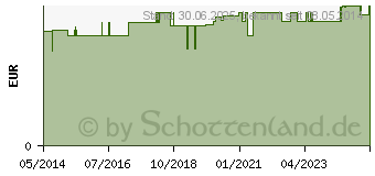 Preistrend fr MEDIKAMENTENDISPENSER Kst.m.Abdeckung (04444685)