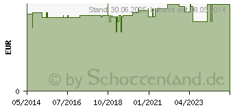 Preistrend fr NISSENKAMM Kunststoff wei (04444751)