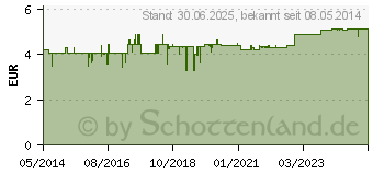 Preistrend fr NAGELSCHERE 9 cm gerade (04444981)