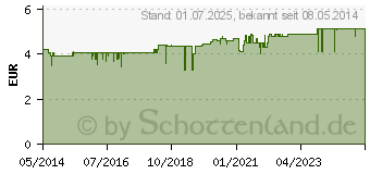 Preistrend fr NAGELSCHERE 9 cm gebogen (04444998)