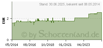 Preistrend fr VERBANDSCHERE spitz/stumpf 13 cm (04445070)