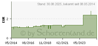 Preistrend fr COMEDONENQUETSCHER (04445199)