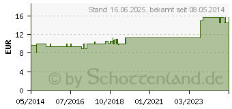 Preistrend fr AUGENSPLFLASCHE medical (04445207)