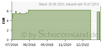 Preistrend fr PRECISION Xceed Lanzetten (04445466)