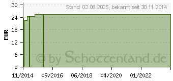 Preistrend fr PROVISAN Basenpulver (04445503)