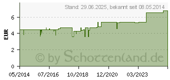 Preistrend fr SELENASE 50 AP Tabletten (04445609)