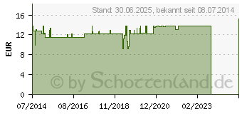 Preistrend fr GRANATAPFEL KONZENTRAT 40% Vegi Kapseln (04446715)