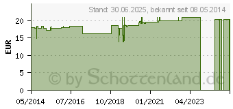 Preistrend fr GRANATAPFEL KONZENTRAT 40% Vegi Kapseln (04446721)