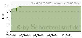 Preistrend fr GRANATAPFEL KONZENTRAT 40% Pulver (04450349)