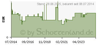 Preistrend fr SEBAMED flssig Waschemulsion (04450496)