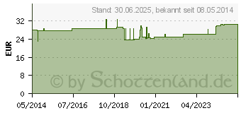 Preistrend fr NOVOFINE Nadeln 0,25x6 mm (04450579)