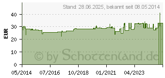 Preistrend fr SYNCHROLINE Thiospot Intensiv Creme (04453833)