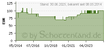 Preistrend fr KOCHSALZLSUNG 0,9% B.Braun Spllsg.Ecolav WE (04454809)