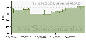 Preistrend fr KOCHSALZLSUNG 0,9% B.Braun Spllsg.Ecolav (04454815)