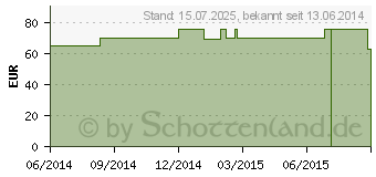 Preistrend fr BROCCOLI KAPSELN (04454821)