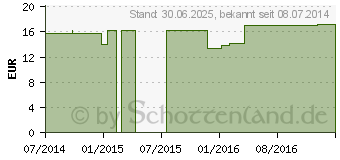 Preistrend fr DIENAPLEX A 1 Tropfen (04454910)