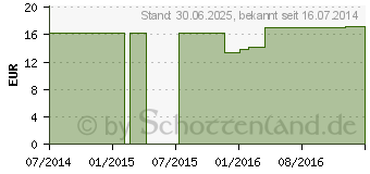 Preistrend fr DIENAPLEX L 2 Tropfen (04455186)