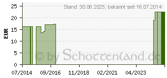 Preistrend fr DIENAPLEX N 1 Tropfen (04455281)