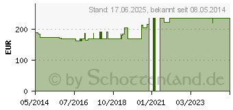 Preistrend fr ALBICANSAN D 4 Kapseln (04456843)