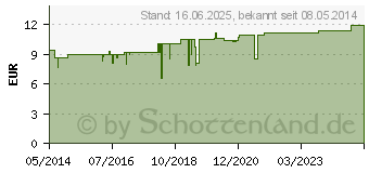 Preistrend fr ALBICANSAN D 3 Salbe (04456866)