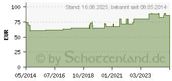 Preistrend fr ALBICANSAN D 5 Tropfen (04456895)