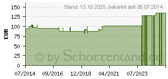 Preistrend fr ALBICANSAN D 3 Zpfchen (04456926)