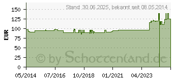 Preistrend fr EXMYKEHL D 3 Zpfchen (04456949)