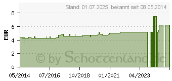 Preistrend fr FORTAKEHL D 5 Ampullen (04456955)