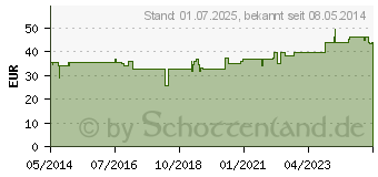 Preistrend fr FORTAKEHL D 5 Ampullen (04456961)