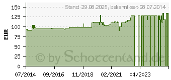 Preistrend fr FORTAKEHL D 3 Zpfchen (04456990)