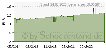 Preistrend fr QUENTAKEHL D 3 Zpfchen (04457050)